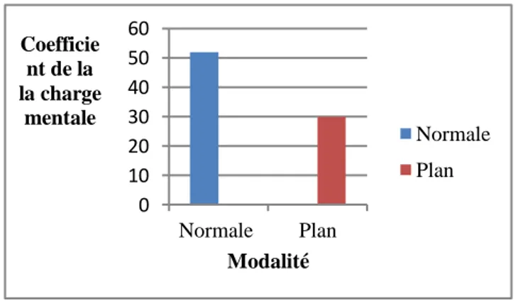 Figure 9. Evaluation de la charge mentale selon la modalité. 
