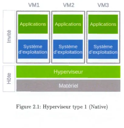 Figur e  2. 1:  H yperviseur  typ e  1  (Nat i ve) 