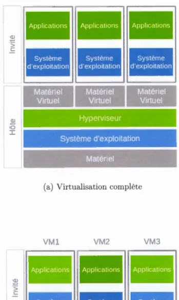 Figure  2.2:  virtua li sat ion  par  h ôte  (VPH) 