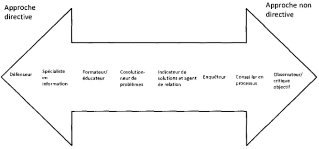 Figure 1.  Modèle descriptif des huit approches de consultation de Lippitt &amp; Lippitt  (1980) 