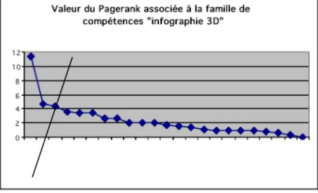 Figure 1 : Identification des experts à partir d’une  courbe zipfienne. 