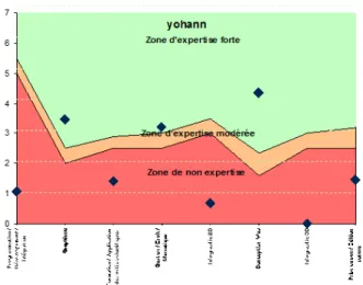 Figure 2 : Zones d’expertise de Yoann 