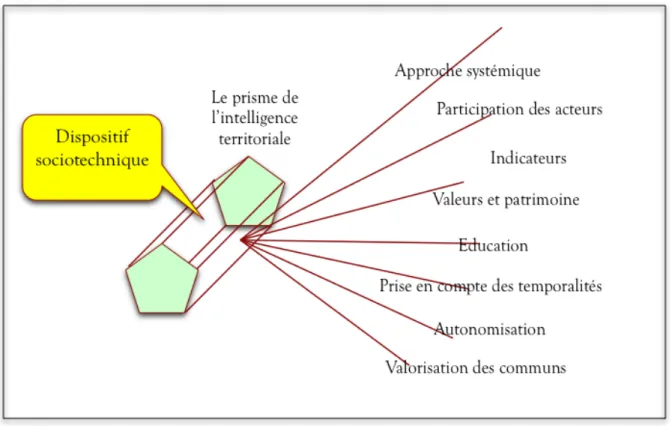 Figure 1 – La métaphore du prisme de l’intelligence territoriale  Le tourisme comme interaction 
