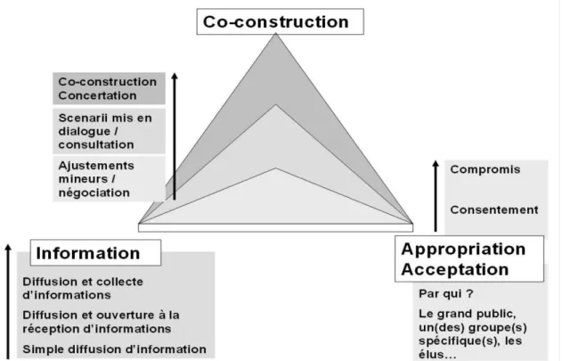 Figure 1. Les objectifs de la concertation : trois pôles et trois gradients