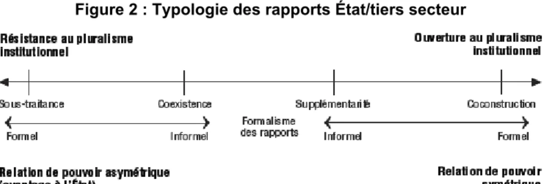 Figure 2 : Typologie des rapports État/tiers secteur 