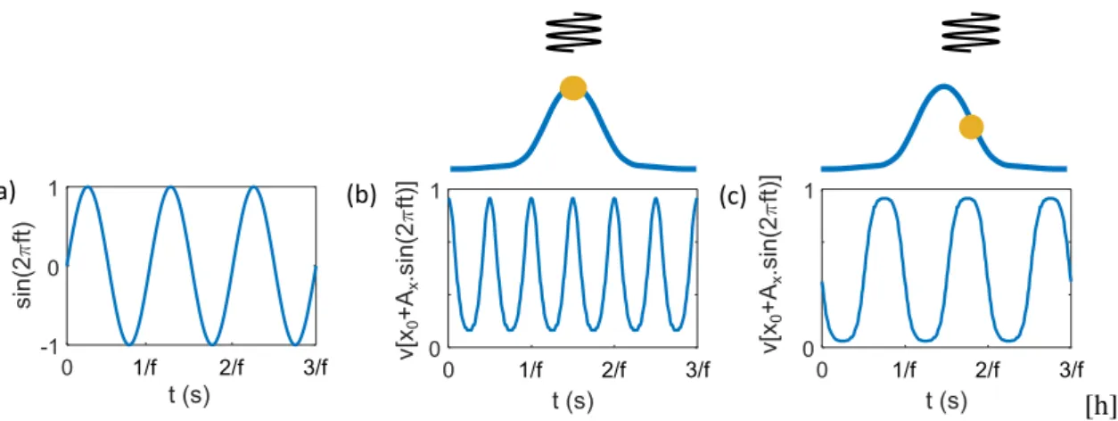 figure III.7, une amplitude de lobe proche du maximum atteignable pour le signal démodulé S 1 .