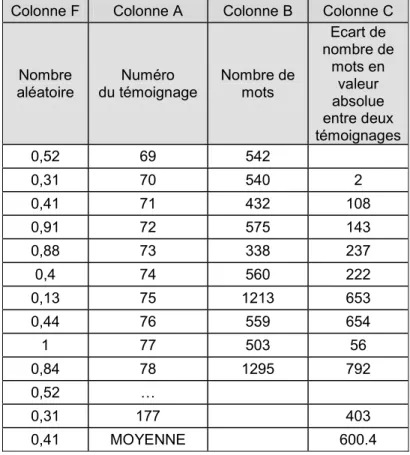 Tableau 2 : étude de la distance entre deux témoignages successifs : le cas du nombre de mots 