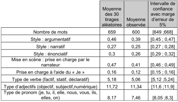 Tableau 4 : variables à partir desquelles le mimétisme est observé 