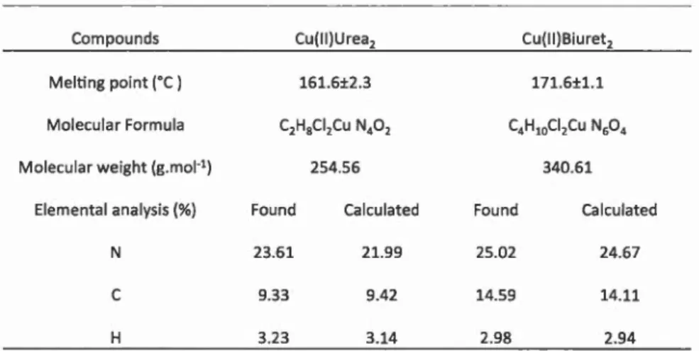 Tableau 5.1  Physical  parameters  and  composition  of  Cu(II)Urea2 and C u (II)Biureh 