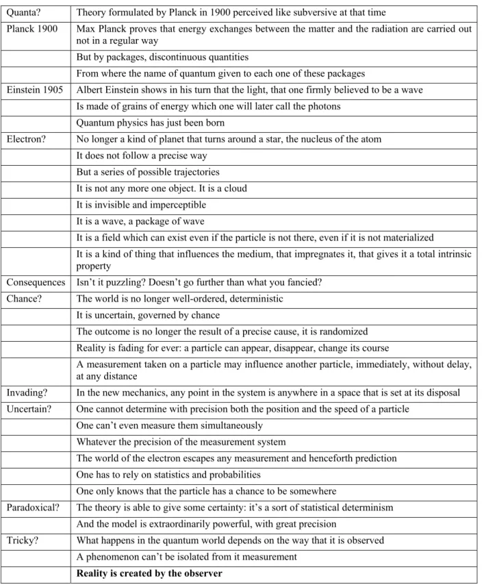 Table 2: A synopsis of presentation of the quantum theory that could be transposed to information  communication theory   