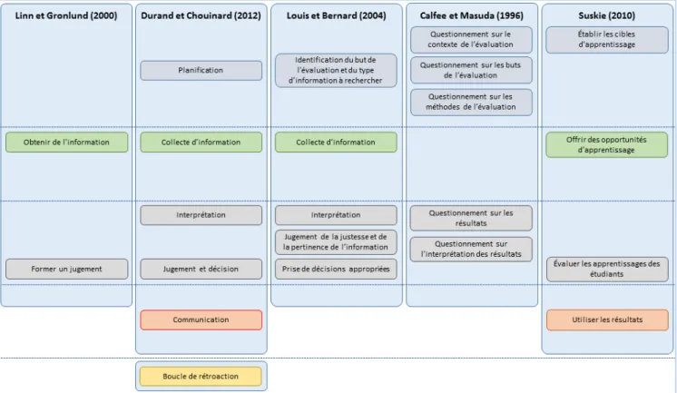 Figure 7 -   Diverses propositions de processus d’évaluation des apprentissages 