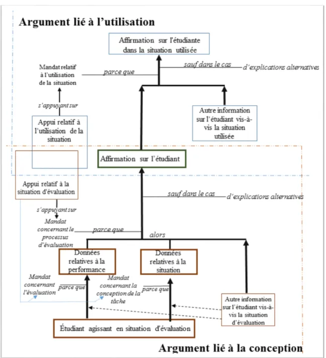 Figure 9 -   Schématisation de Mislevy (2007, p. 465) sur la chaine de preuves 