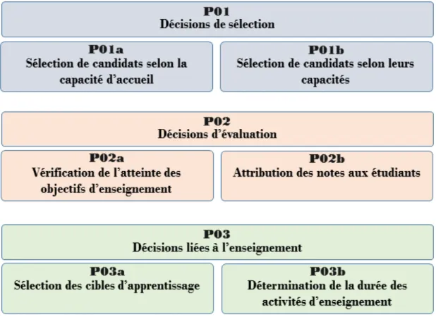 Figure 11 -   Schéma des types de décisions de l’évaluation des apprentissages selon  Popham 