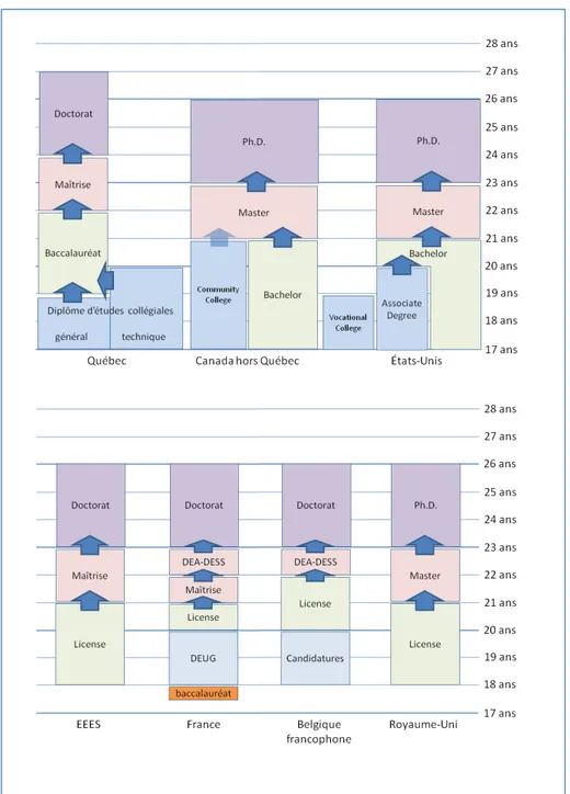 Figure 1 -   Niveaux  postsecondaires  comparés  entre  le  Québec,  le  Canada  hors  Québec, la France, la Belgique, le Royaume-Uni, les États-Unis et l’EEES  (proposition du processus de Bologne) 