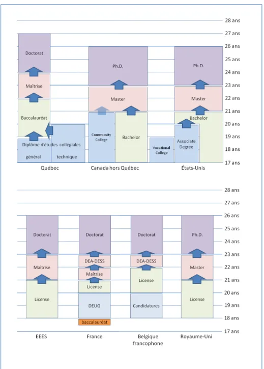 Figure 1 -   Niveaux  postsecondaires  comparés  entre  le  Québec,  le  Canada  hors  Québec, la France, la Belgique, le Royaume-Uni, les États-Unis et l’EEES  (proposition du processus de Bologne) 