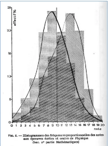 Figure 3 -   Histogrammes  des  fréquences  proportionnelles  des  notes  aux  épreuves  écrites et orales de Physique (Piéron, 1969, p