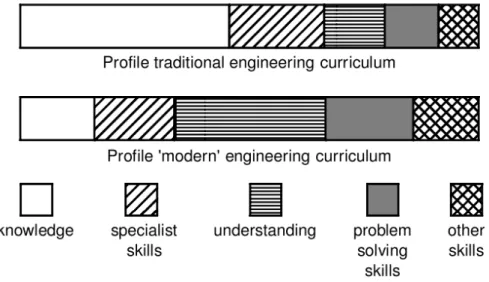 Figure 4 -   Changement de l’importance des contenus dans le parcours de formation  des ingénieurs (Petty, 1999) 