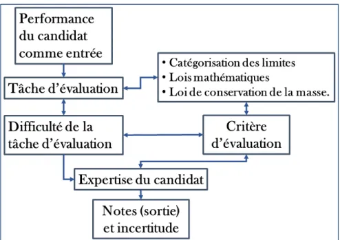 Figure 5 -   Diagramme  de  la  circulation  de  l’information  de  l’étudiant  vers  l’évaluateur pour les notes