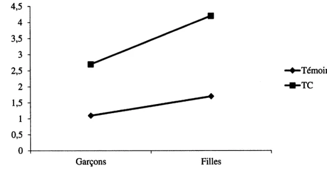 Figure 3  : Nombre moyen d’amis consommateurs selon le groupe et le sexe