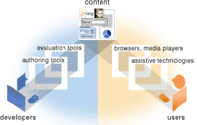 Figure 1. Essential Components of Web Accessibility [3],  ©W3C 