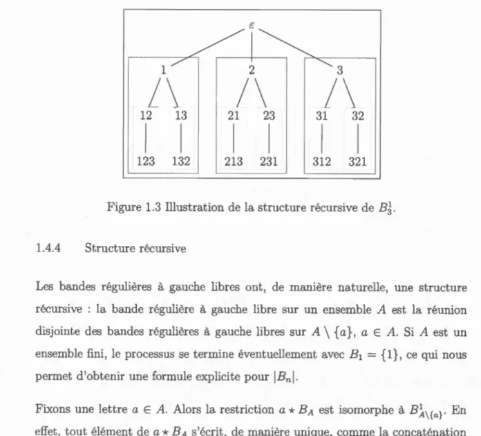 Figure  1.3  Illu stratio n  de  l a  st ru ct ur e  r écurs i ve  de  Bj. 