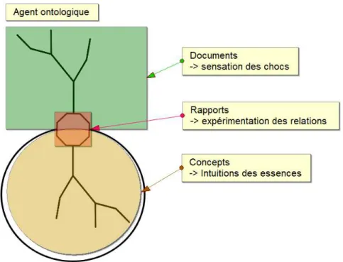 Illustration 1: Module générique d'un agent ontologique