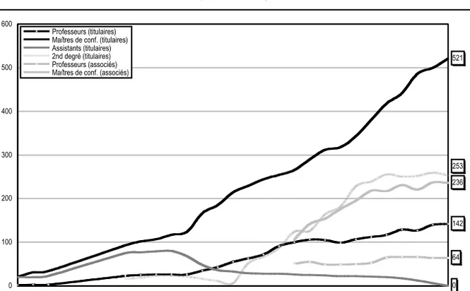 Figure 1. – Accroissement du nombre d’enseignants-chercheurs en  SIC