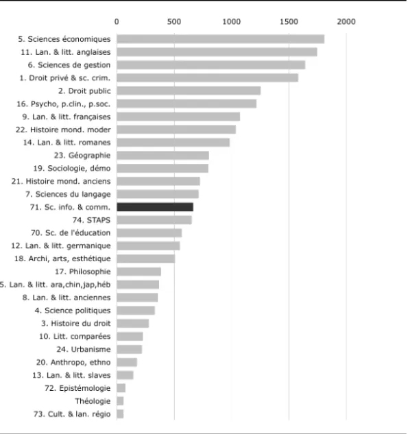 Figure 2. – Place des  SIC  en comparaison avec les autres disciplines de 