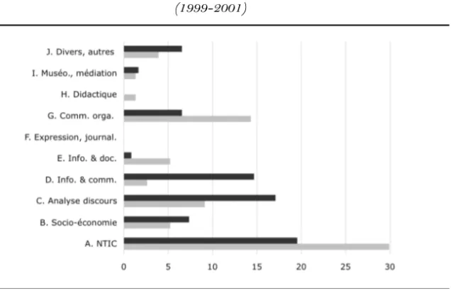 Figure 11. – La recherche en  SIC , selon 10 thèmes et selon le genre 