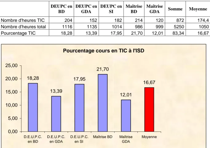 Fig. 1 : pourcentage des cours TIC par rapport à l’ensemble des cours assurés à l’ISD 