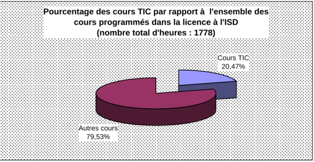 Fig. 3 : Pourcentage des cours TIC dans la grille des programmes LMD à l’ISD  