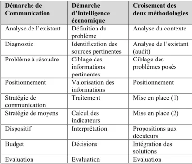 Fig. 2 Tableau de synthèse des procédés et croisement 