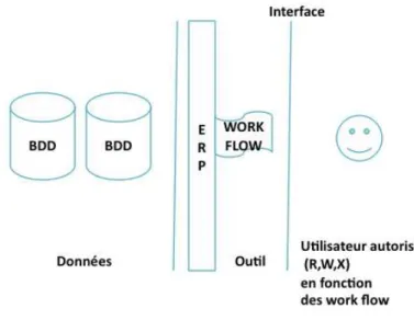 Fig. 4 intégration d’un ERP 
