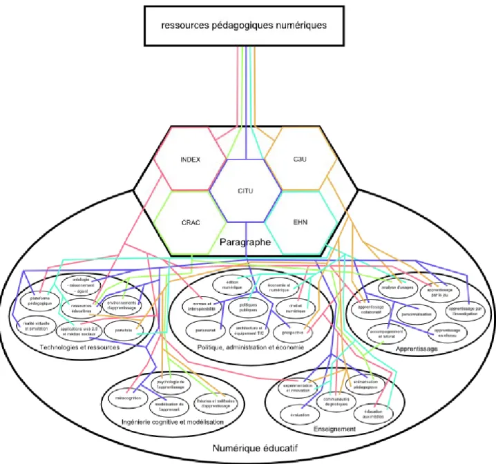 Illustration 1: Ecosystème du laboratoire Paragraphe