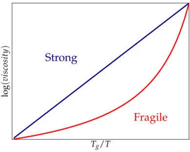 Fig. 1.3 Schematic representation of the Angell plot [ 7 ]. Supercooled liquids can be classified according to their growth of viscosity