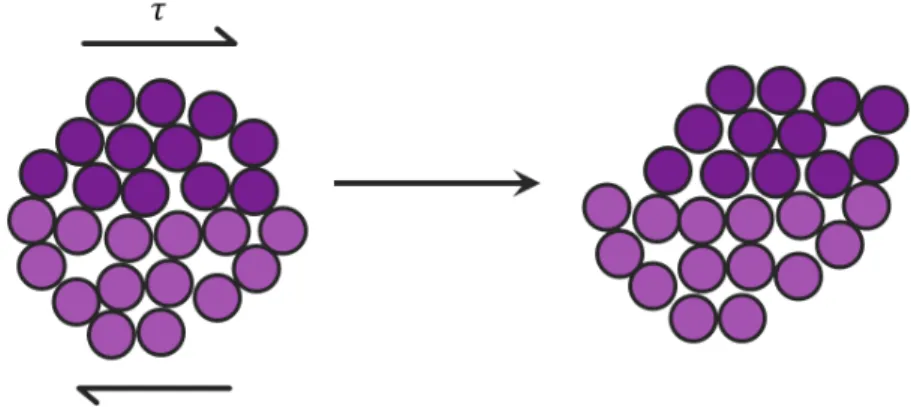 Fig. 1.5 Two dimensional schema of the elementary process of plasticity in amorphous solids: a shear transformation involves the cooperative rearrangement of few particles