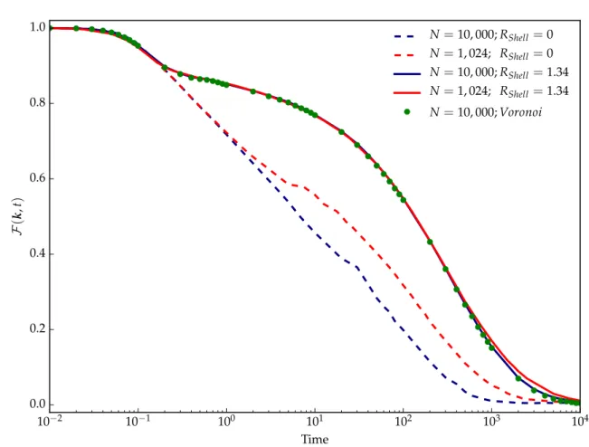 Fig. 2.2 The self-intermediate scattering function depends on the system size and is subject to damping effects if the cage relative displacement field is not used (R Shell = 0)