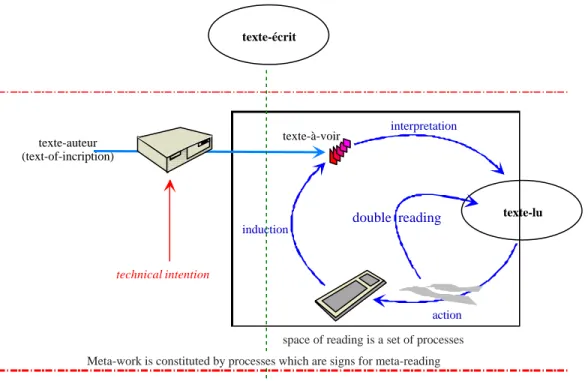 figure 2 : Conception du méta-lecteur. 