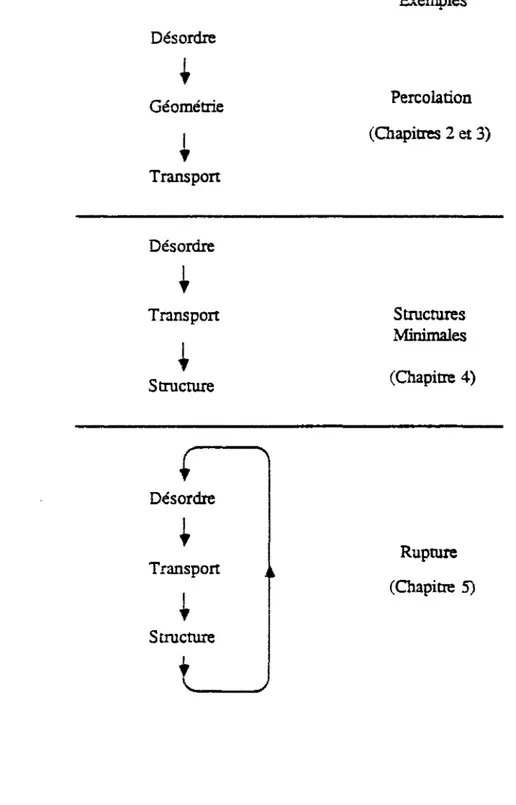 Figure 1.3: Architecture de ce mémoire en trois grandes étapes: 
