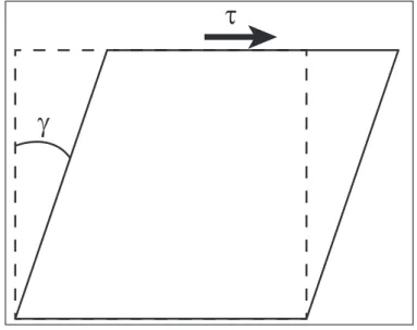 Figure 2.3  Application d'une force τ générant un cisaillement γ.