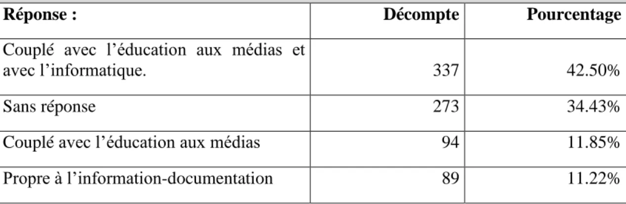 Tableau 1. L’enseignement doit-il être spécifique ou couplé ? 