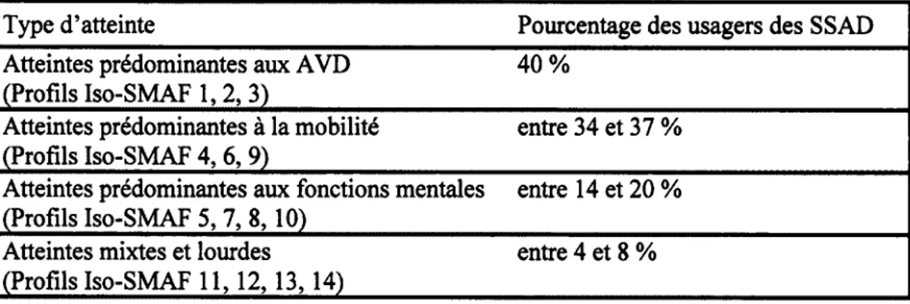 Tableau 1. Profils d’autonomie des usagers des SSAD dans trois régions du Québec