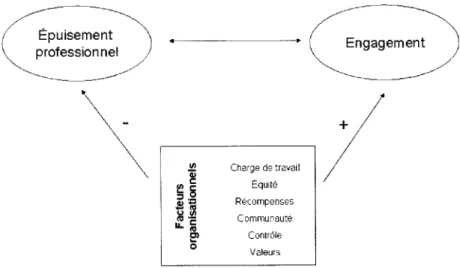 Figure 4.  Modèle des six facteurs organisationnels sur la relation entre  l'épuisement professionnel et l'engagement (Leiter &amp; Maslach, 2000)