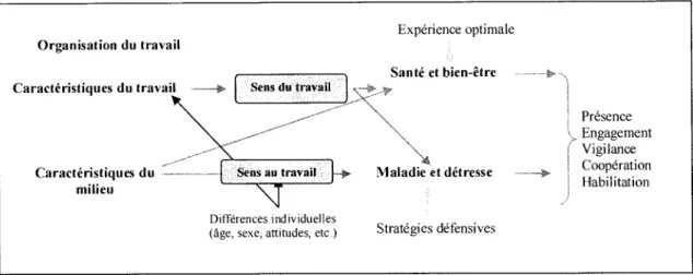 Figure 5.  Modèle de Morin sur l'organisation du travail, le sens donné au travail et  la santé psychologique (Morin, 2008)