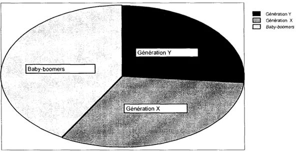 Figure  9. Répartition des participantes et des participants selon la génération. 