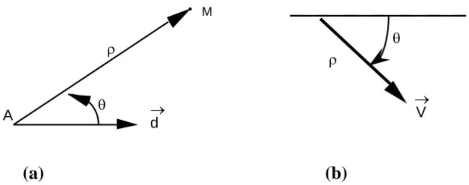 Figure 4: Coordonnées polaires d'un point  M  et d'un vecteur  V