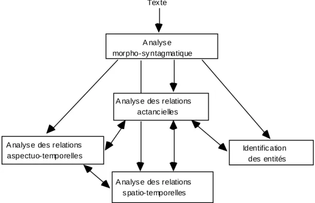 Figure 3: Architecture de l'analyseur linguistique 
