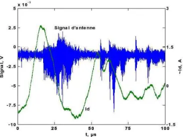 Fig. 7 – Évolution temporelle du signal d’une antenne et du courant de dé- dé-charge.