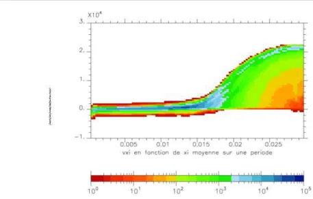 Fig. 12 – Évolution spatiale (en mètre) de la fonction de distribution ionique le long du canal.