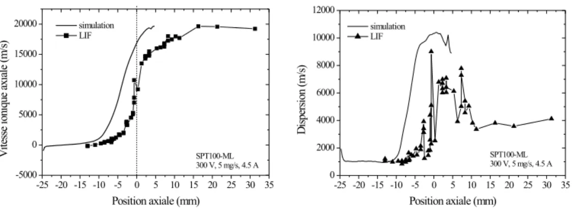 Fig. 13 – Comparaison PIC-expérience de l’évolution spatiale de la vitesse et de la dispersion ionique le long du canal.
